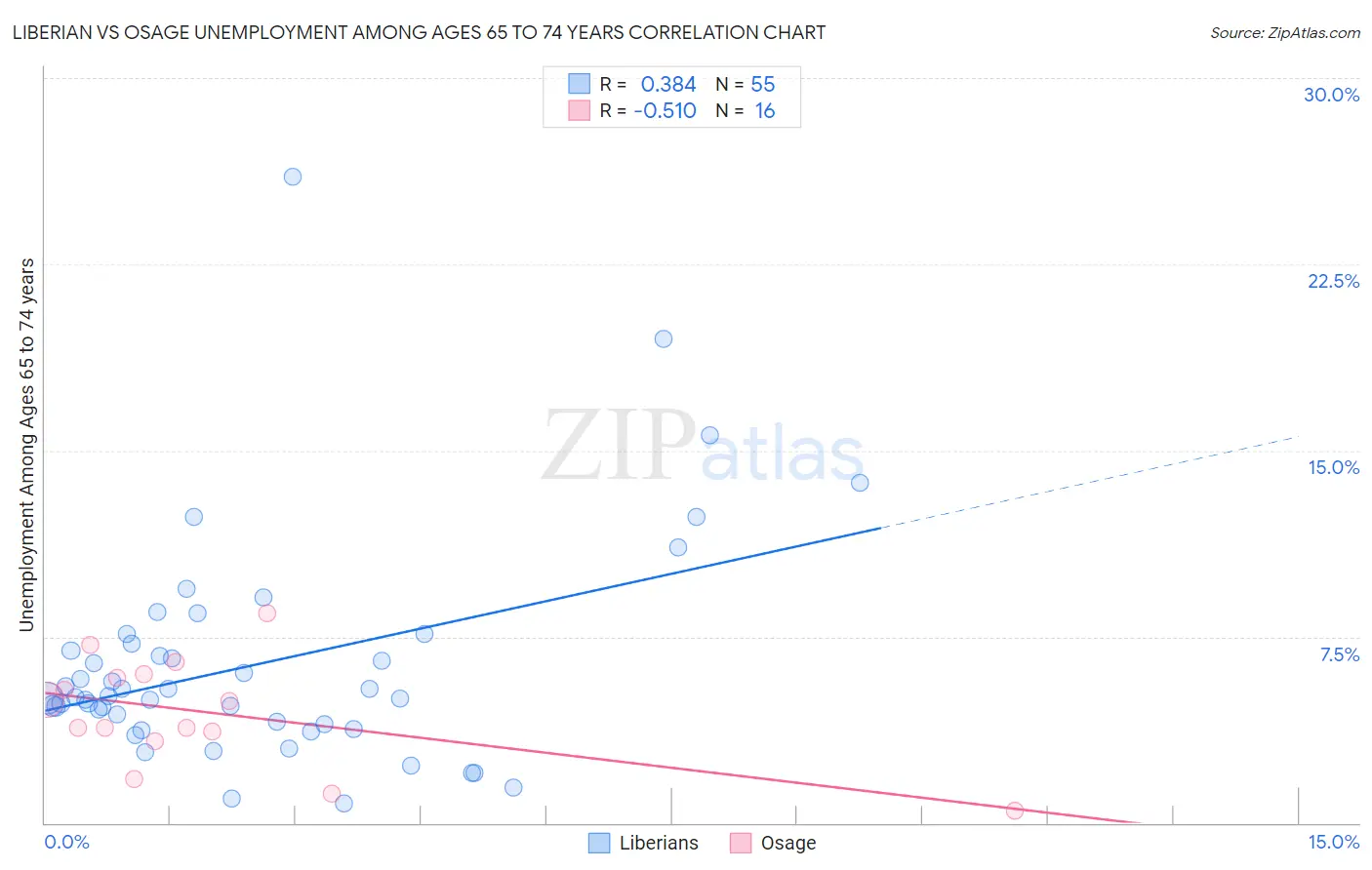 Liberian vs Osage Unemployment Among Ages 65 to 74 years
