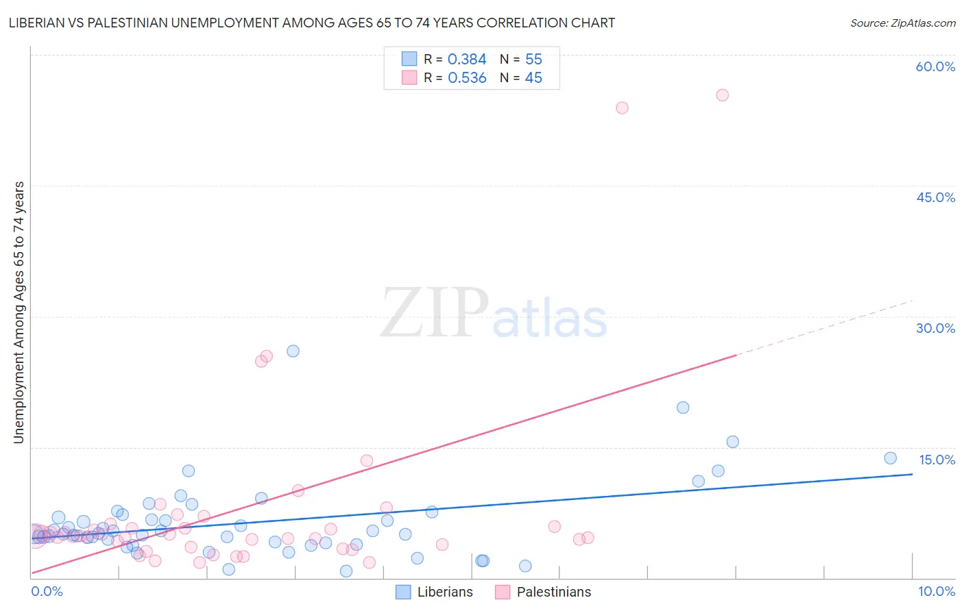 Liberian vs Palestinian Unemployment Among Ages 65 to 74 years