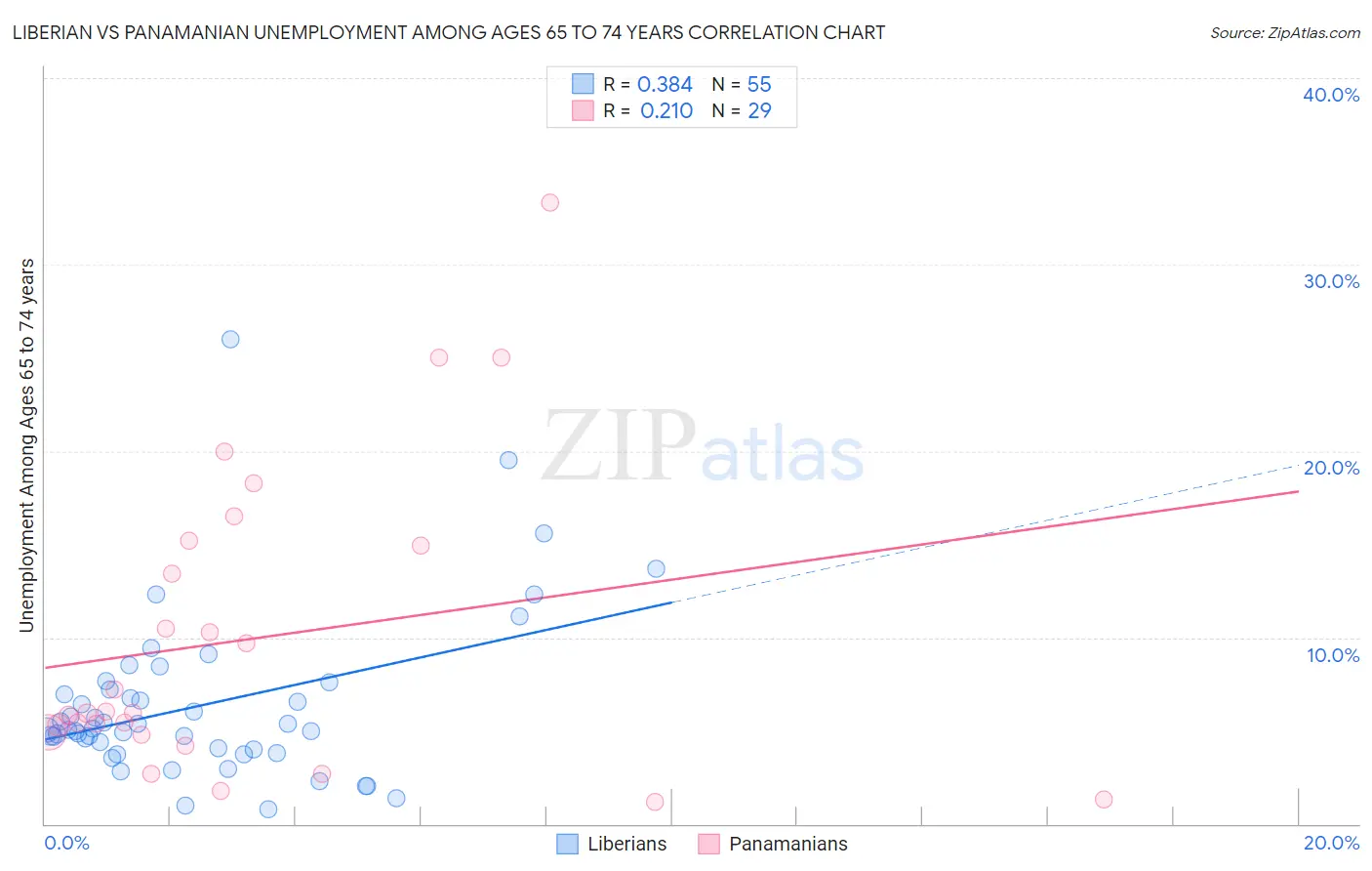 Liberian vs Panamanian Unemployment Among Ages 65 to 74 years