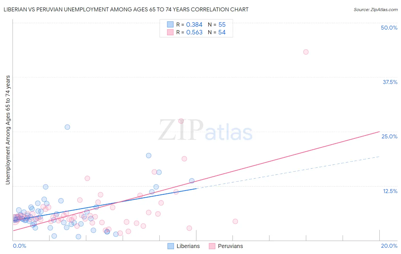 Liberian vs Peruvian Unemployment Among Ages 65 to 74 years