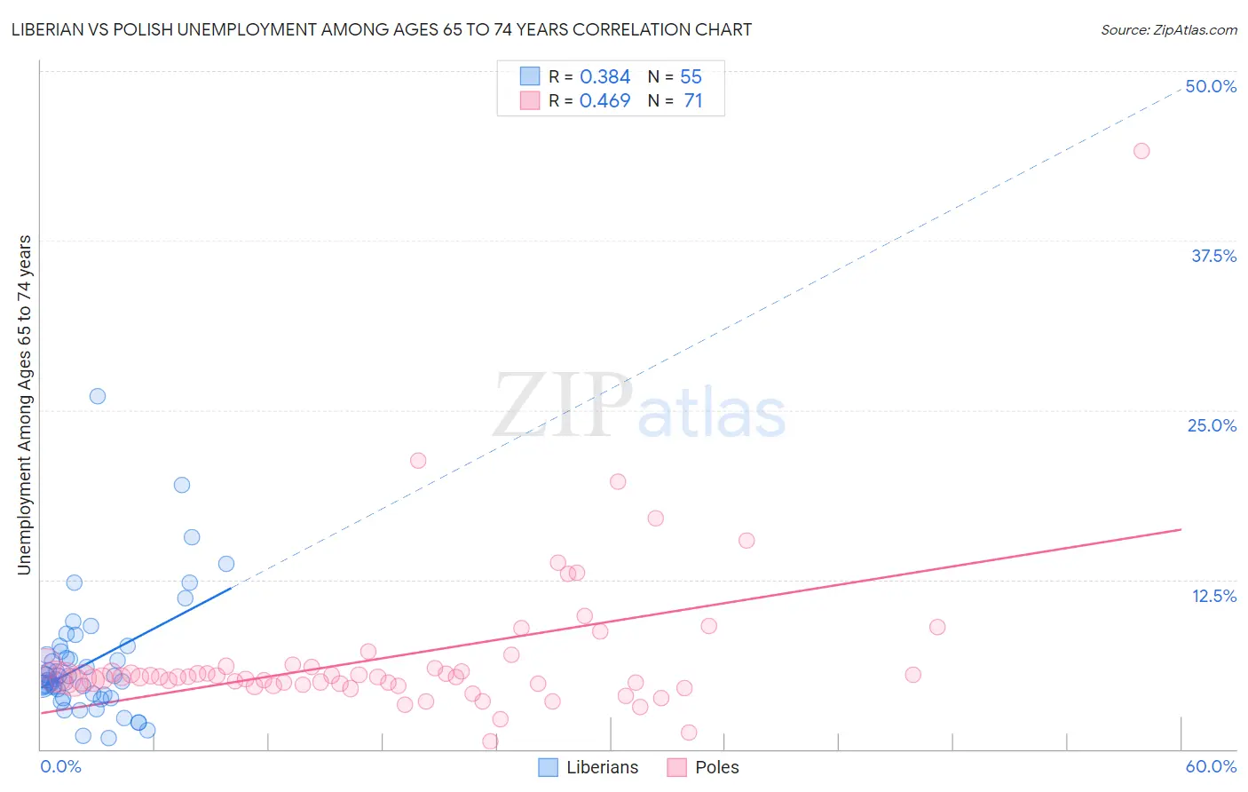 Liberian vs Polish Unemployment Among Ages 65 to 74 years