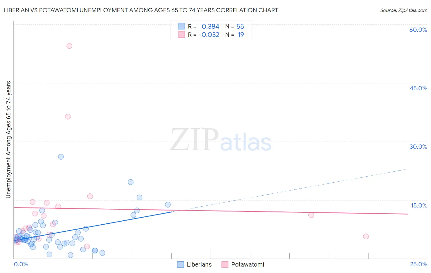 Liberian vs Potawatomi Unemployment Among Ages 65 to 74 years