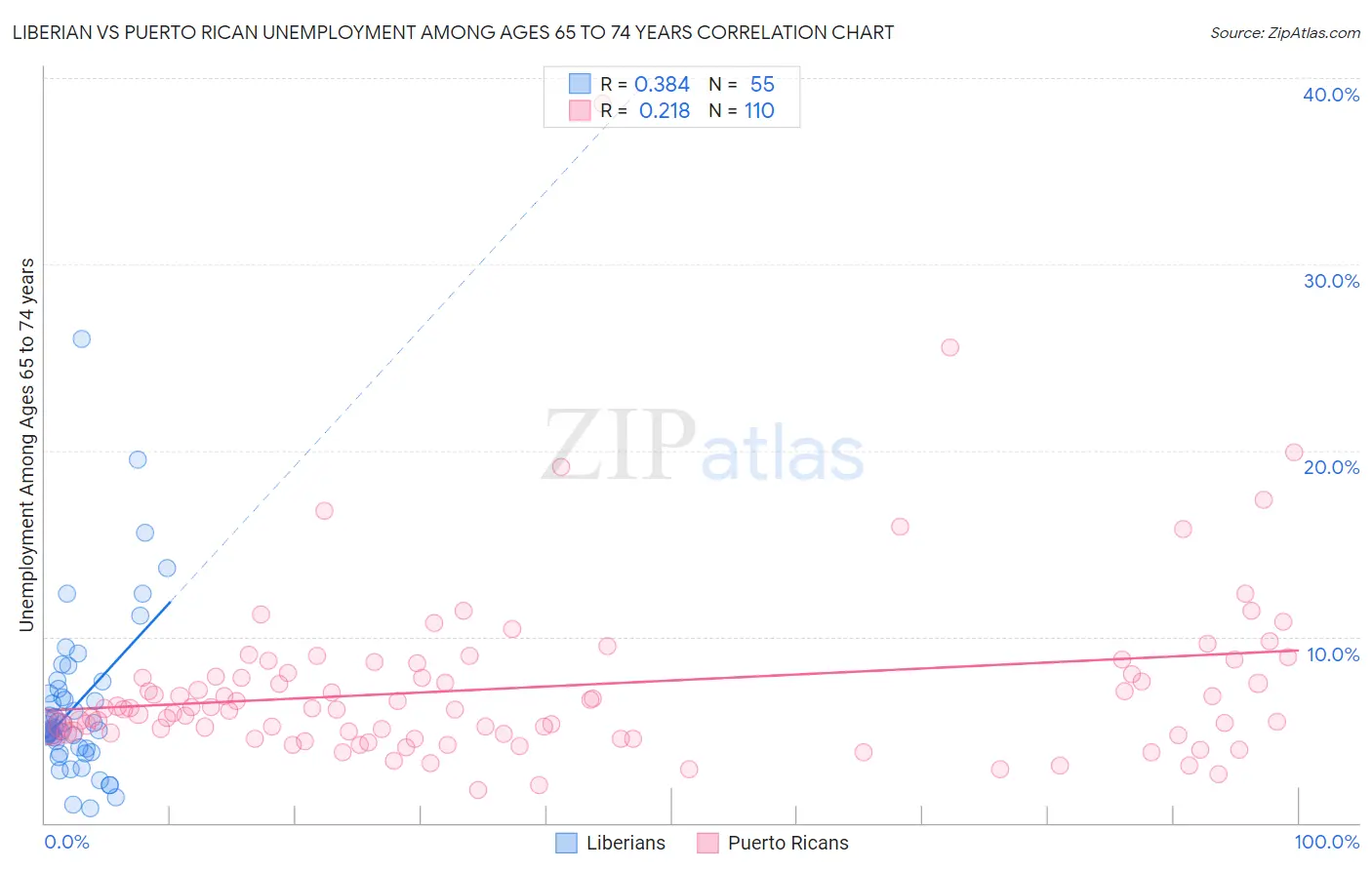 Liberian vs Puerto Rican Unemployment Among Ages 65 to 74 years
