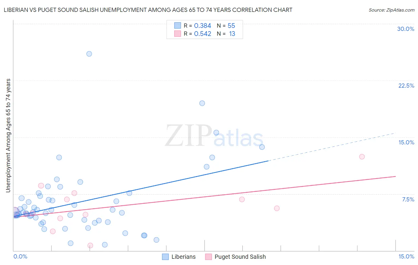 Liberian vs Puget Sound Salish Unemployment Among Ages 65 to 74 years