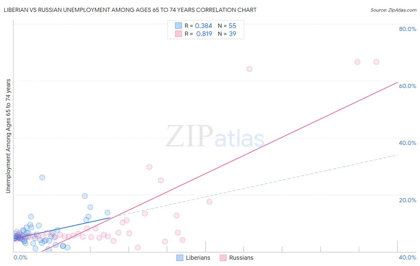 Liberian vs Russian Unemployment Among Ages 65 to 74 years