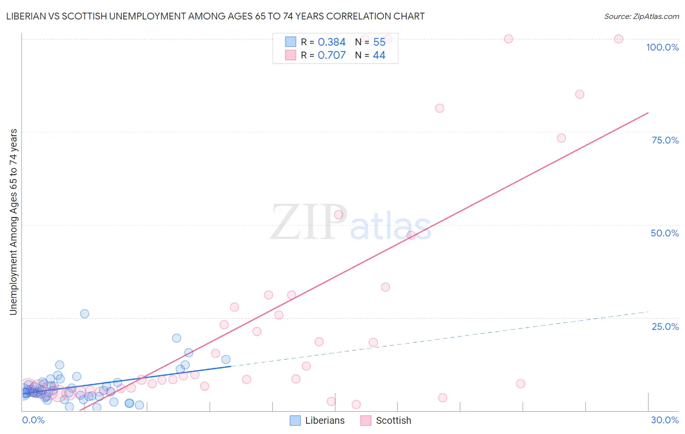 Liberian vs Scottish Unemployment Among Ages 65 to 74 years