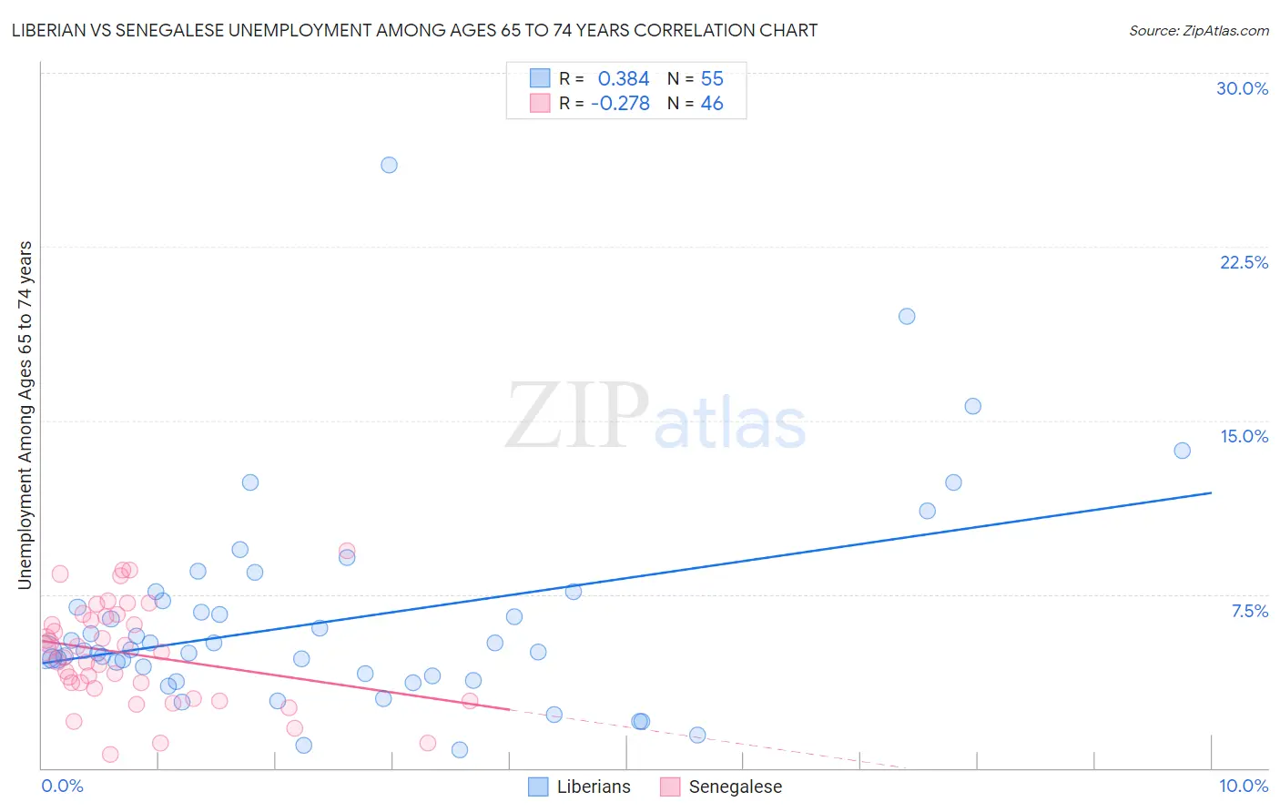 Liberian vs Senegalese Unemployment Among Ages 65 to 74 years