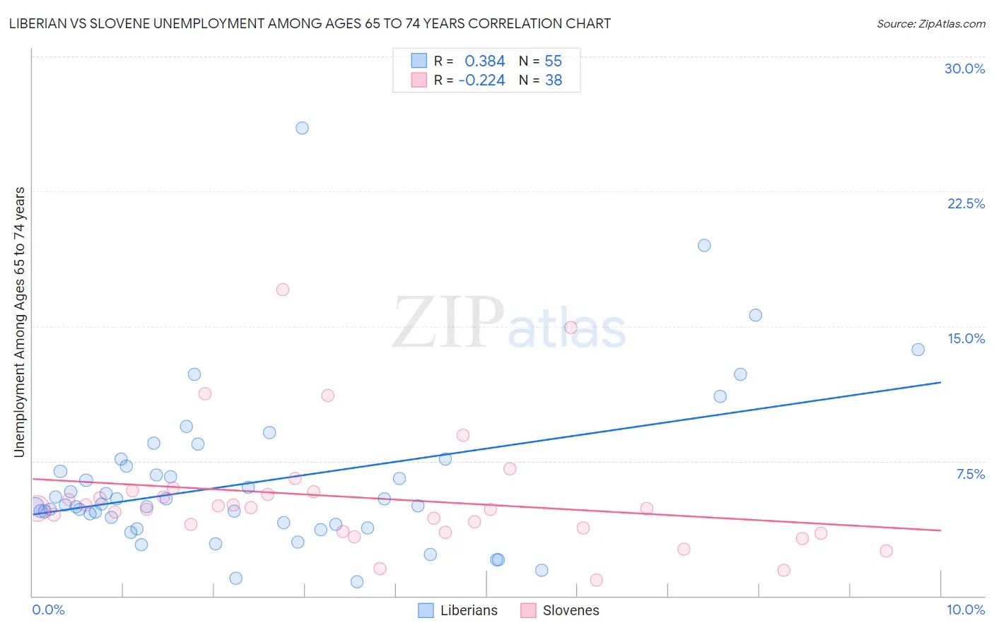 Liberian vs Slovene Unemployment Among Ages 65 to 74 years