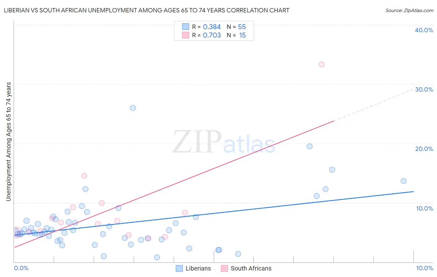 Liberian vs South African Unemployment Among Ages 65 to 74 years