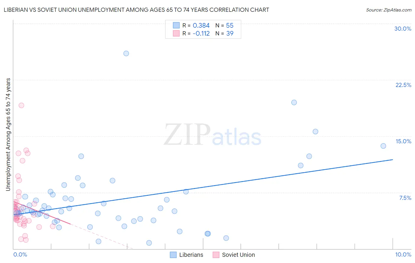 Liberian vs Soviet Union Unemployment Among Ages 65 to 74 years