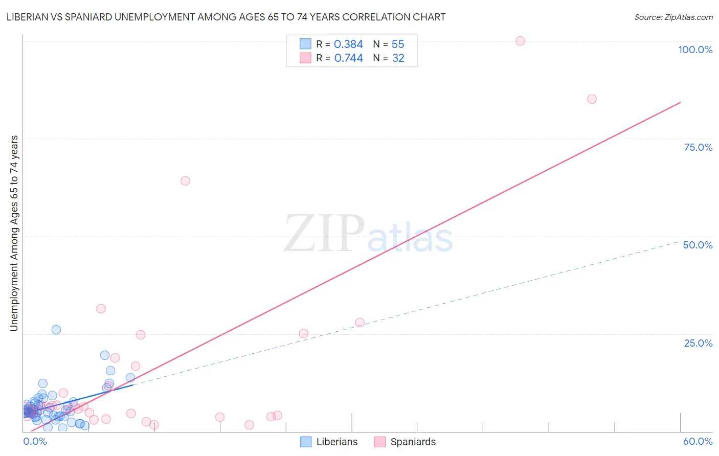 Liberian vs Spaniard Unemployment Among Ages 65 to 74 years