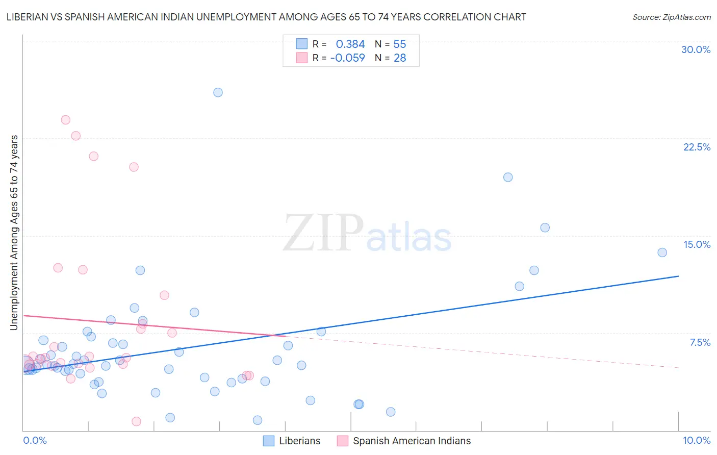 Liberian vs Spanish American Indian Unemployment Among Ages 65 to 74 years