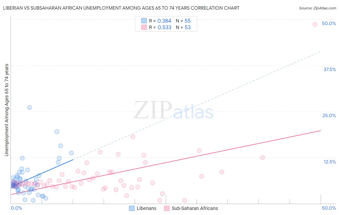 Liberian vs Subsaharan African Unemployment Among Ages 65 to 74 years