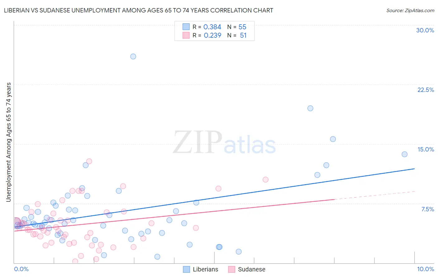 Liberian vs Sudanese Unemployment Among Ages 65 to 74 years