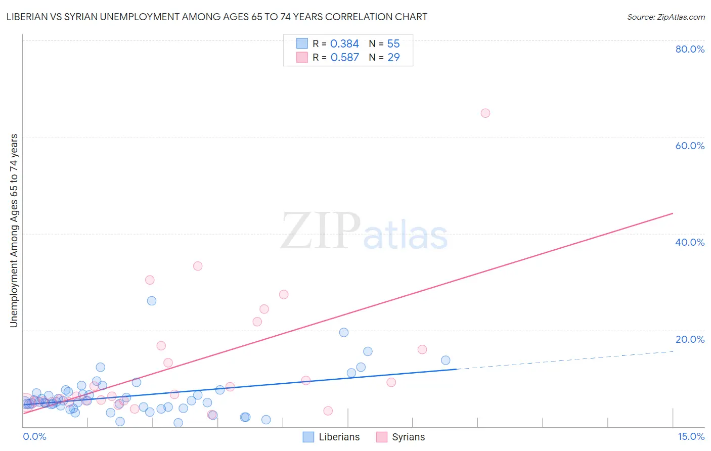 Liberian vs Syrian Unemployment Among Ages 65 to 74 years