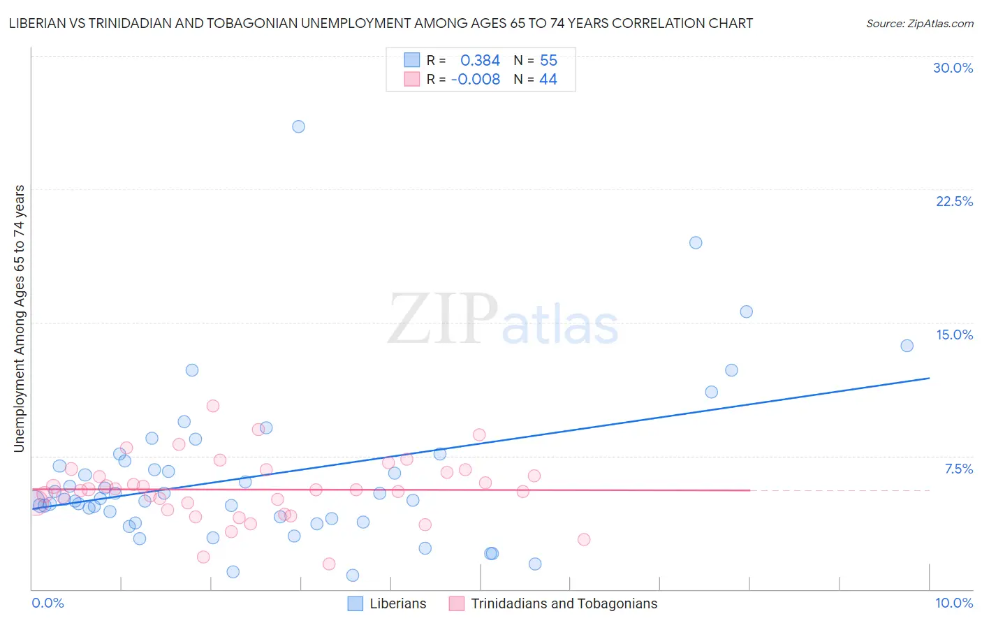 Liberian vs Trinidadian and Tobagonian Unemployment Among Ages 65 to 74 years