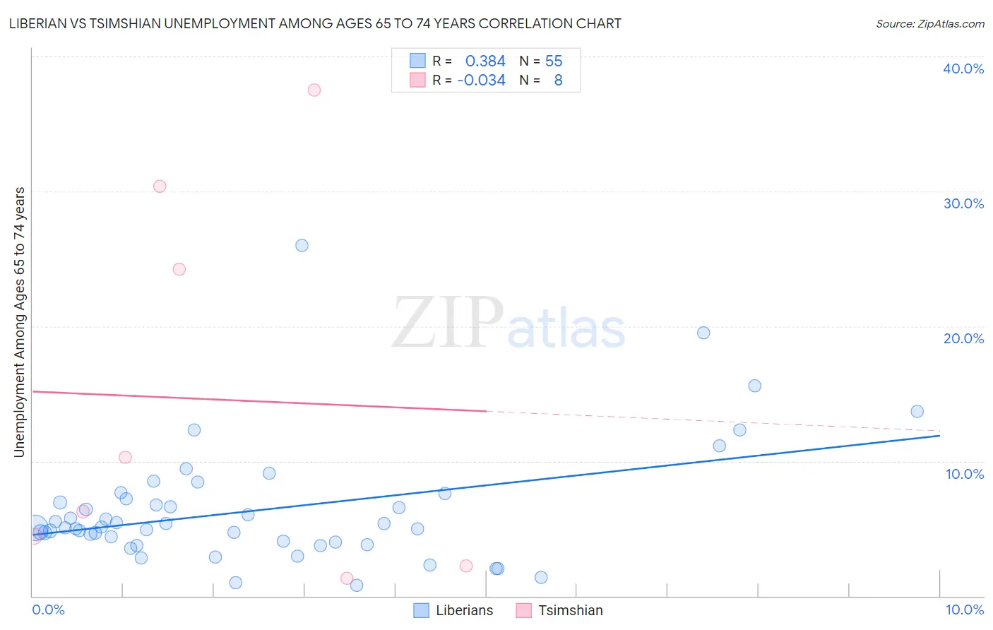 Liberian vs Tsimshian Unemployment Among Ages 65 to 74 years
