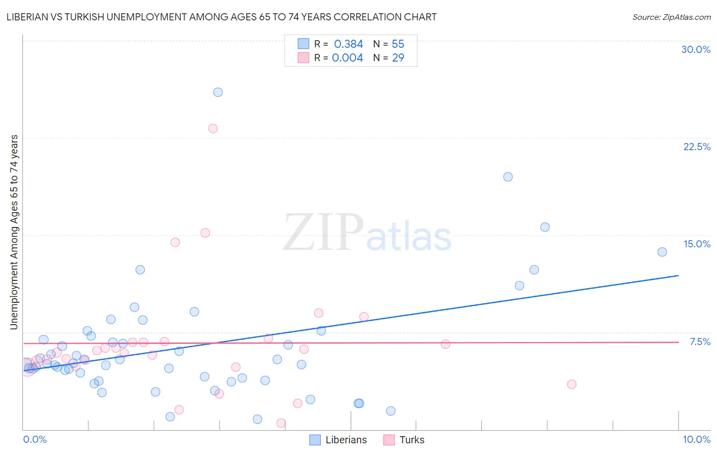 Liberian vs Turkish Unemployment Among Ages 65 to 74 years
