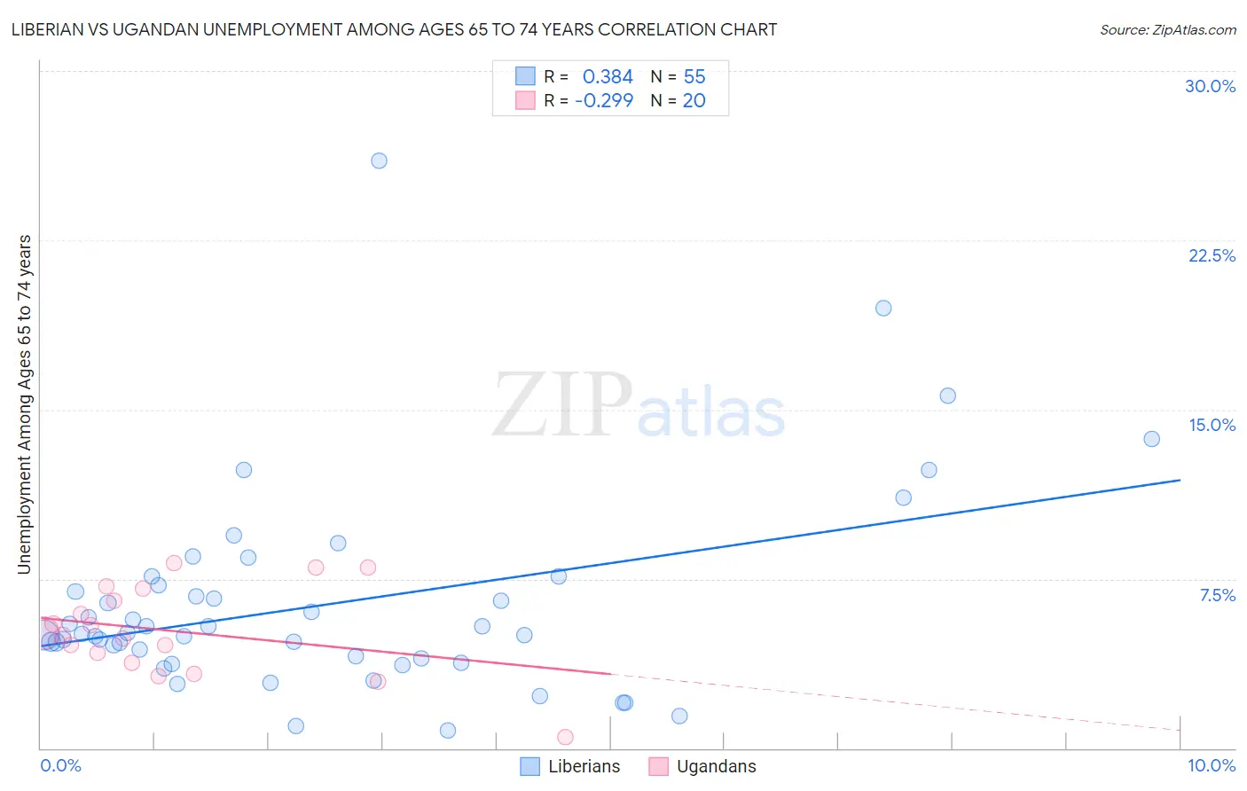 Liberian vs Ugandan Unemployment Among Ages 65 to 74 years
