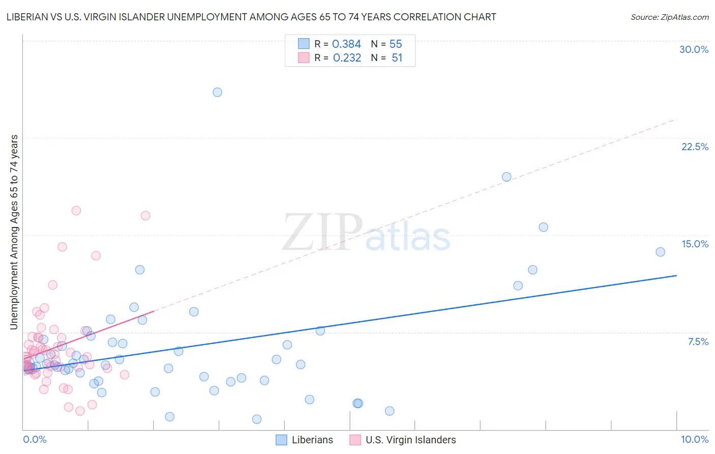 Liberian vs U.S. Virgin Islander Unemployment Among Ages 65 to 74 years