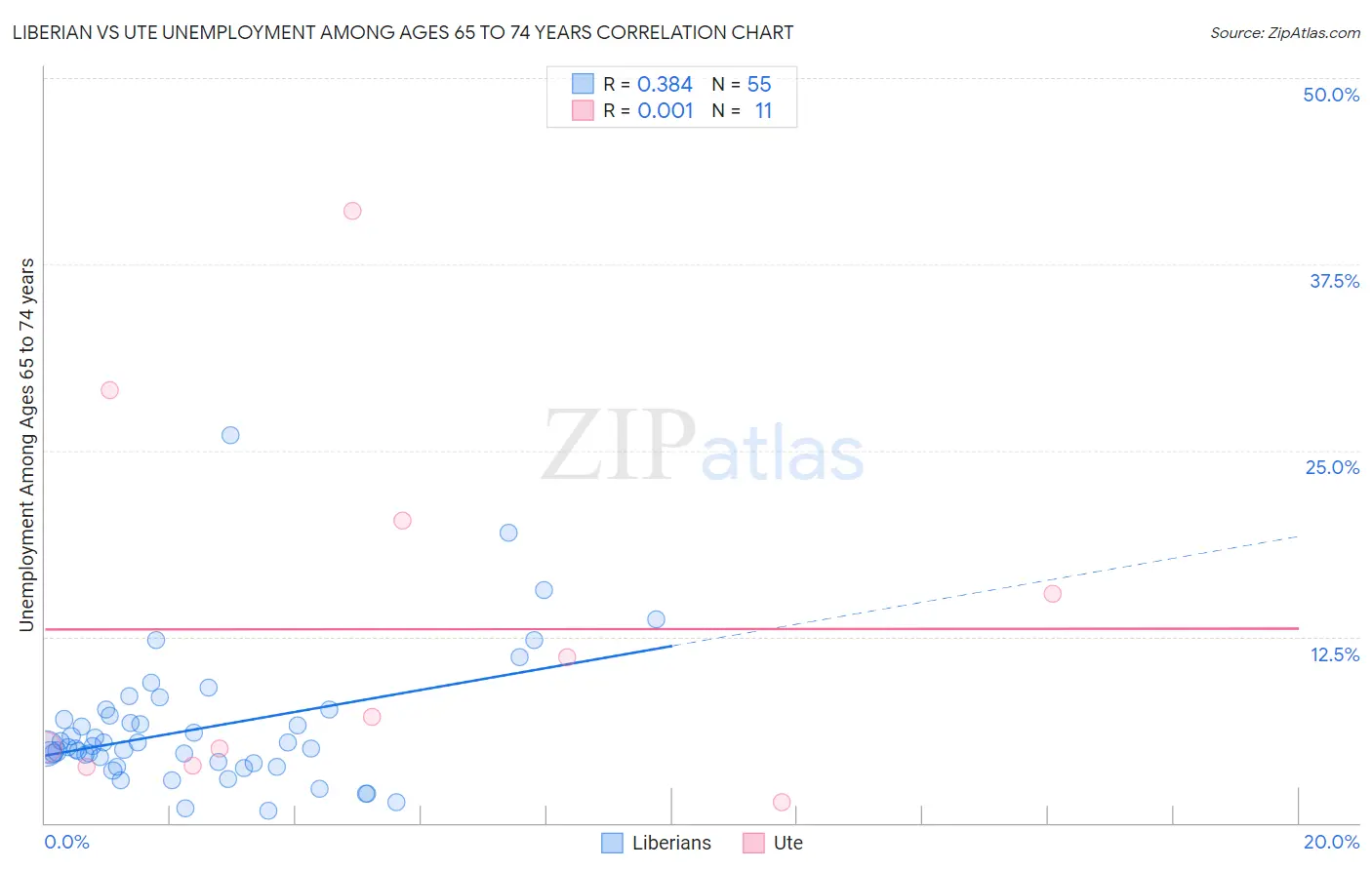 Liberian vs Ute Unemployment Among Ages 65 to 74 years