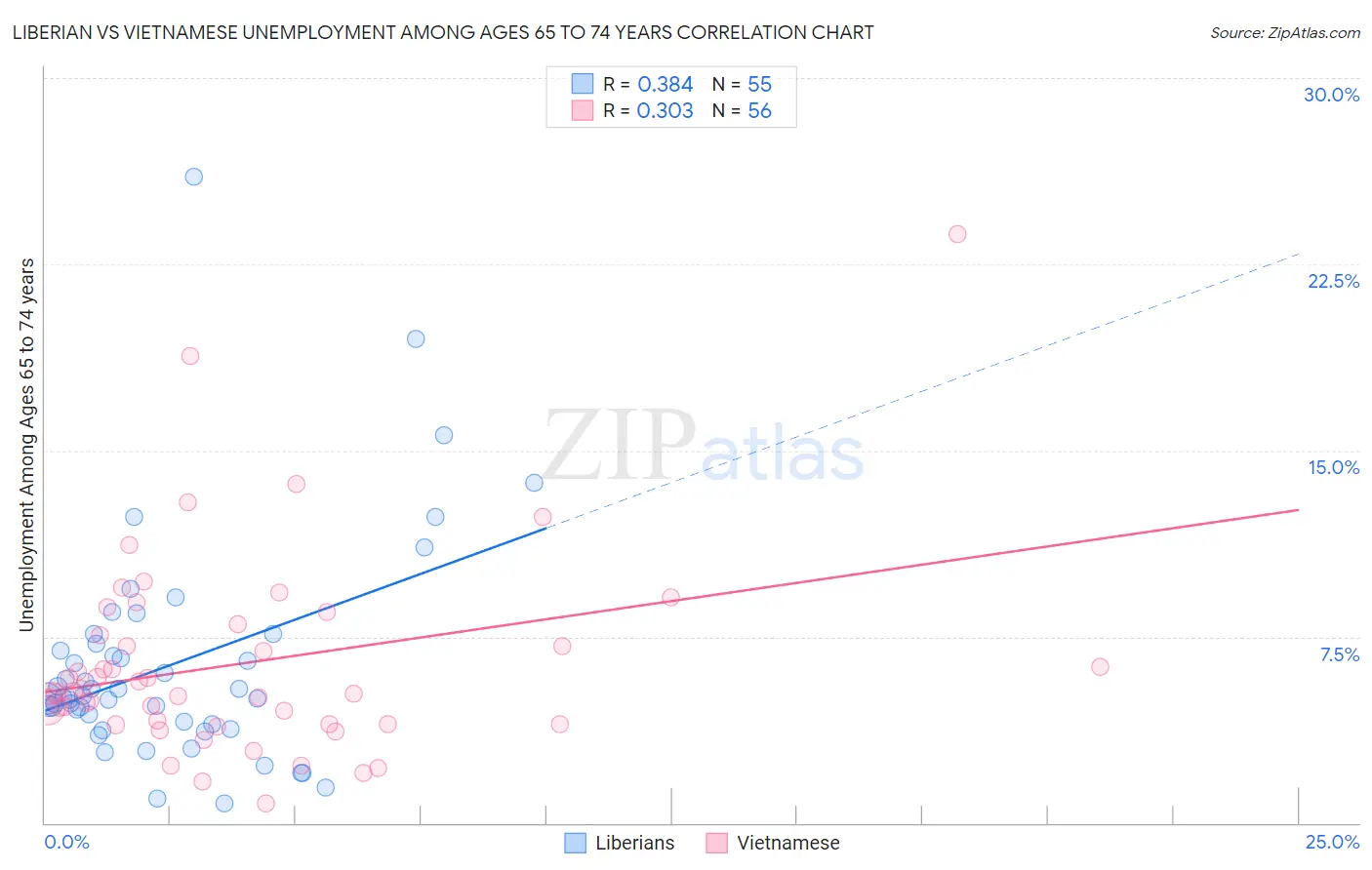 Liberian vs Vietnamese Unemployment Among Ages 65 to 74 years