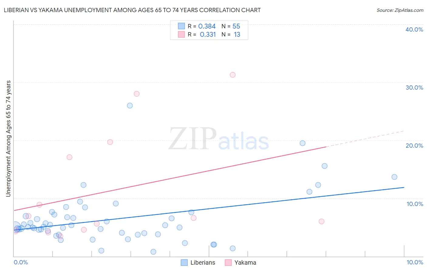 Liberian vs Yakama Unemployment Among Ages 65 to 74 years