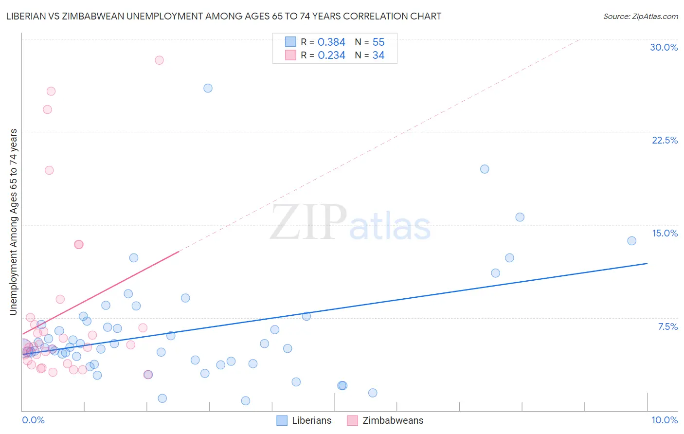Liberian vs Zimbabwean Unemployment Among Ages 65 to 74 years