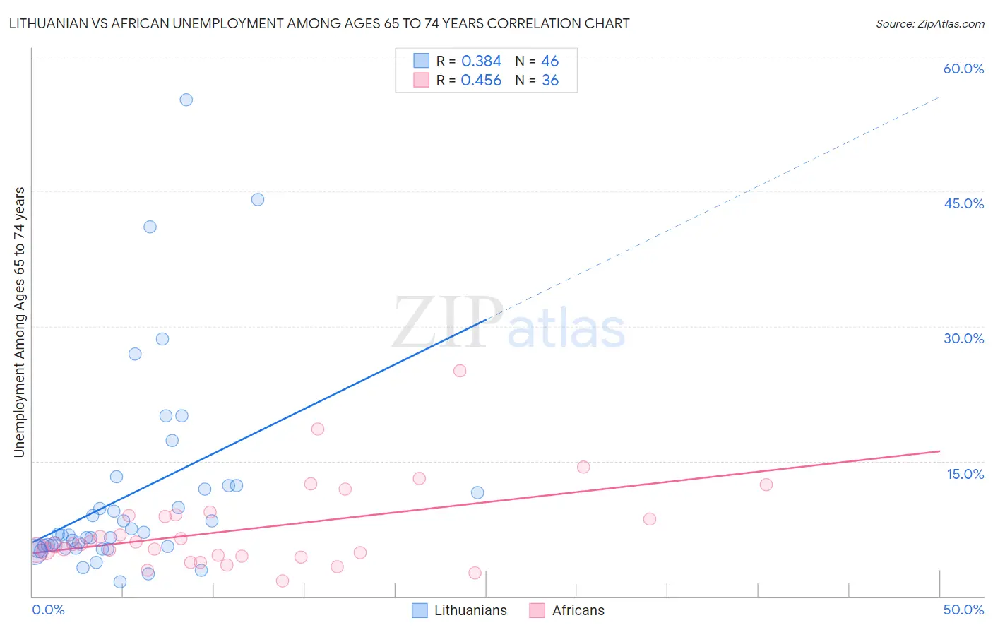 Lithuanian vs African Unemployment Among Ages 65 to 74 years