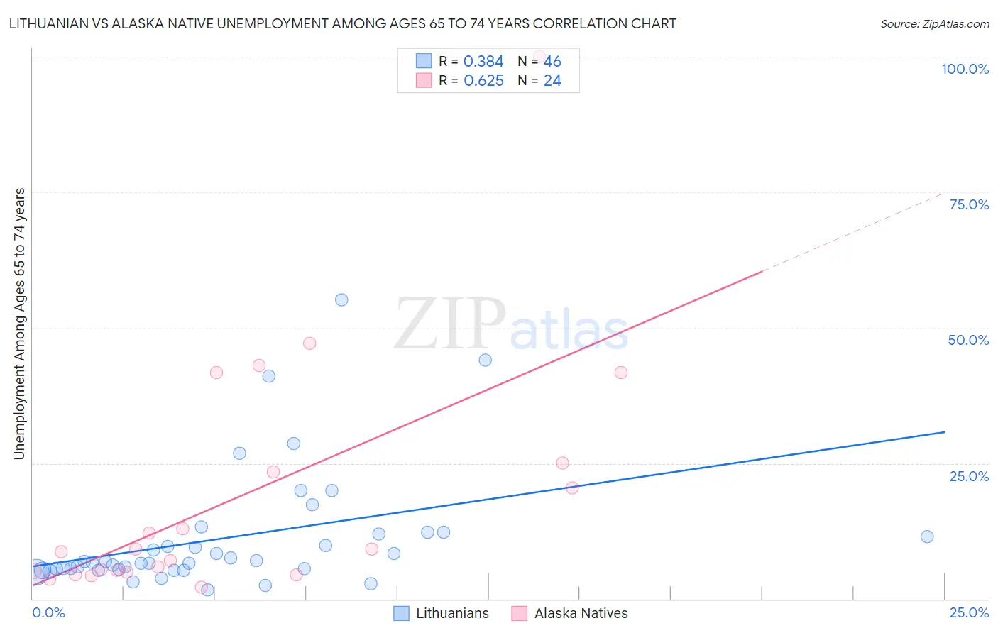 Lithuanian vs Alaska Native Unemployment Among Ages 65 to 74 years