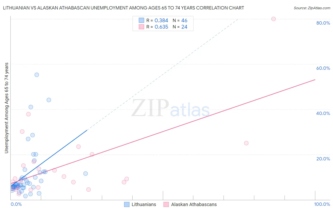 Lithuanian vs Alaskan Athabascan Unemployment Among Ages 65 to 74 years