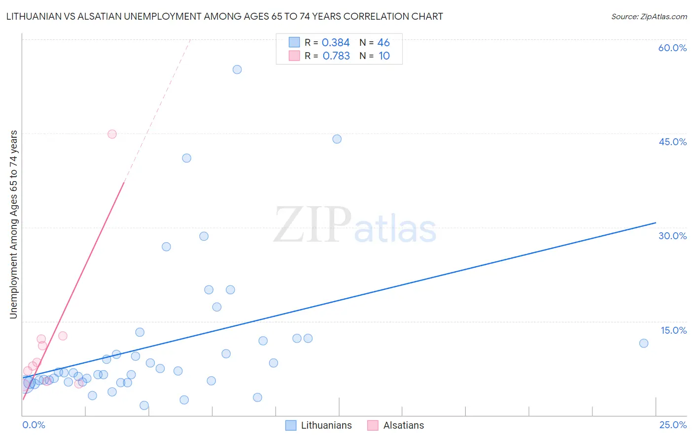 Lithuanian vs Alsatian Unemployment Among Ages 65 to 74 years