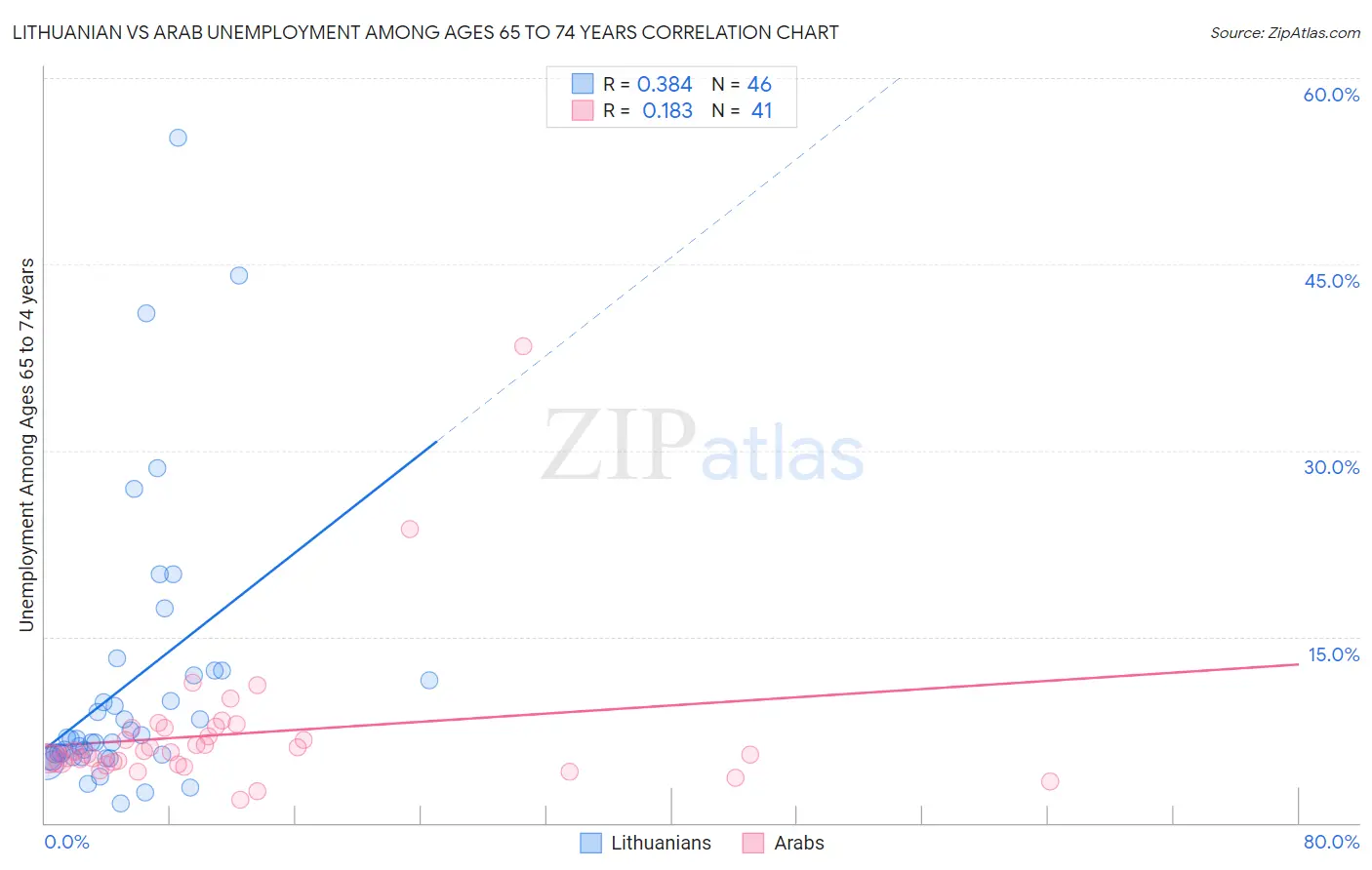 Lithuanian vs Arab Unemployment Among Ages 65 to 74 years