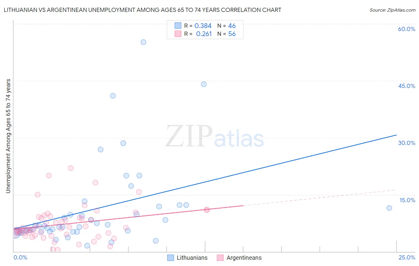 Lithuanian vs Argentinean Unemployment Among Ages 65 to 74 years