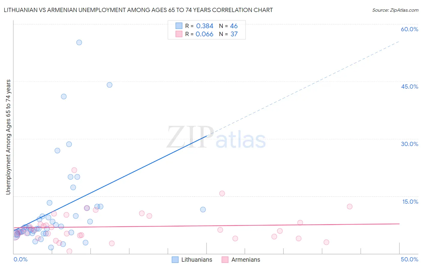 Lithuanian vs Armenian Unemployment Among Ages 65 to 74 years
