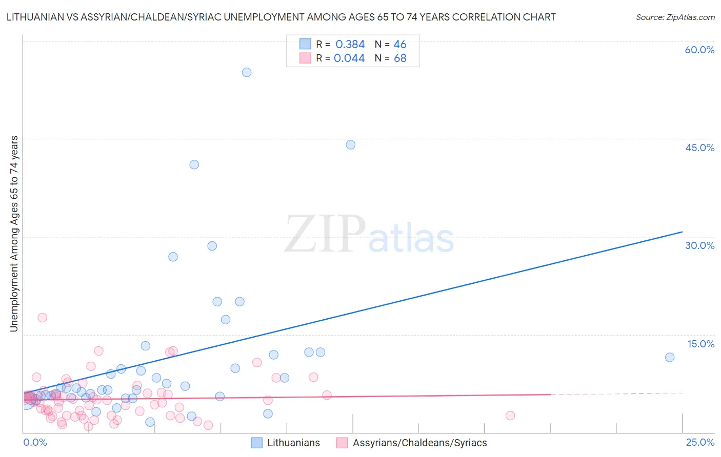 Lithuanian vs Assyrian/Chaldean/Syriac Unemployment Among Ages 65 to 74 years