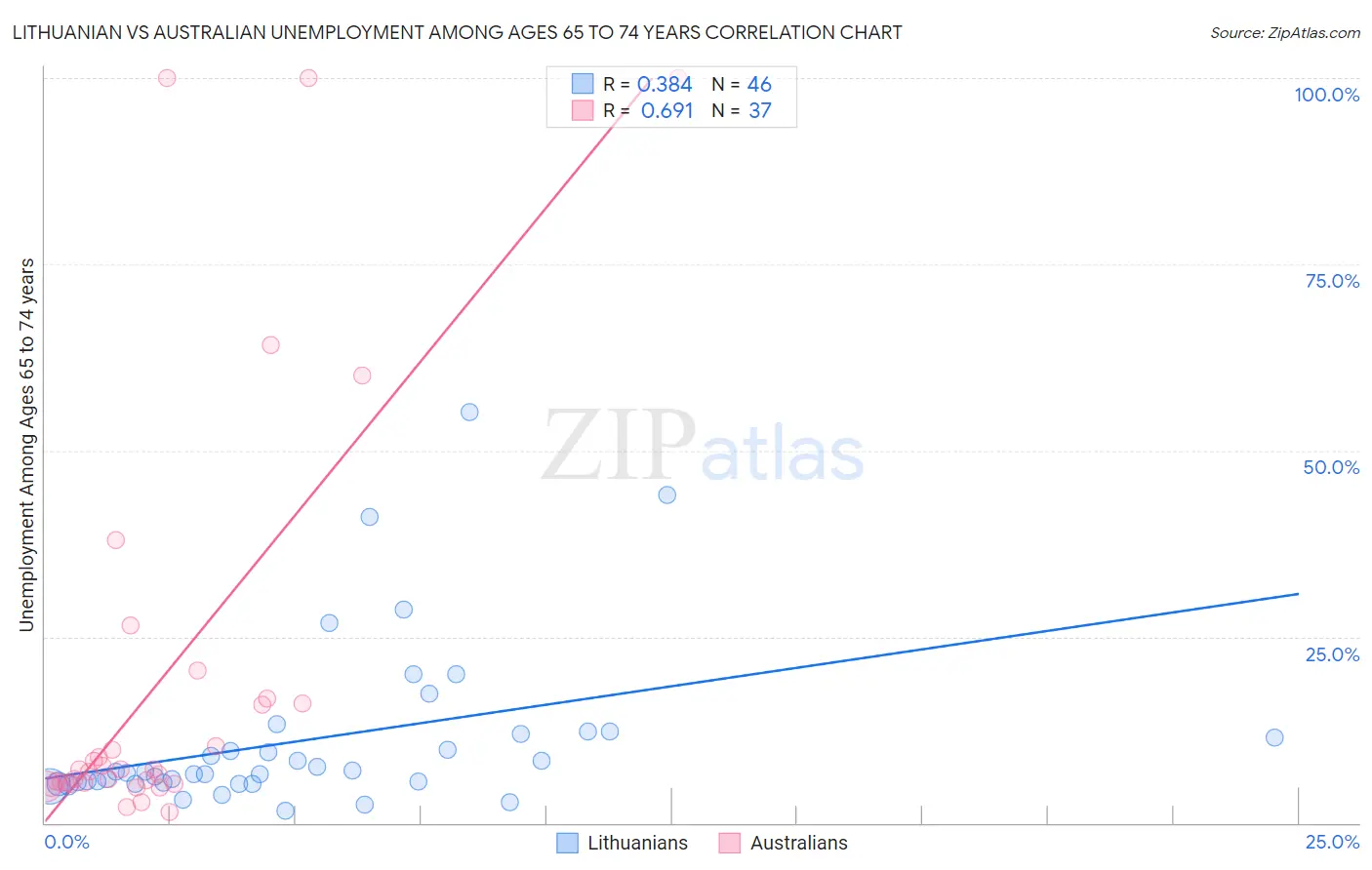 Lithuanian vs Australian Unemployment Among Ages 65 to 74 years