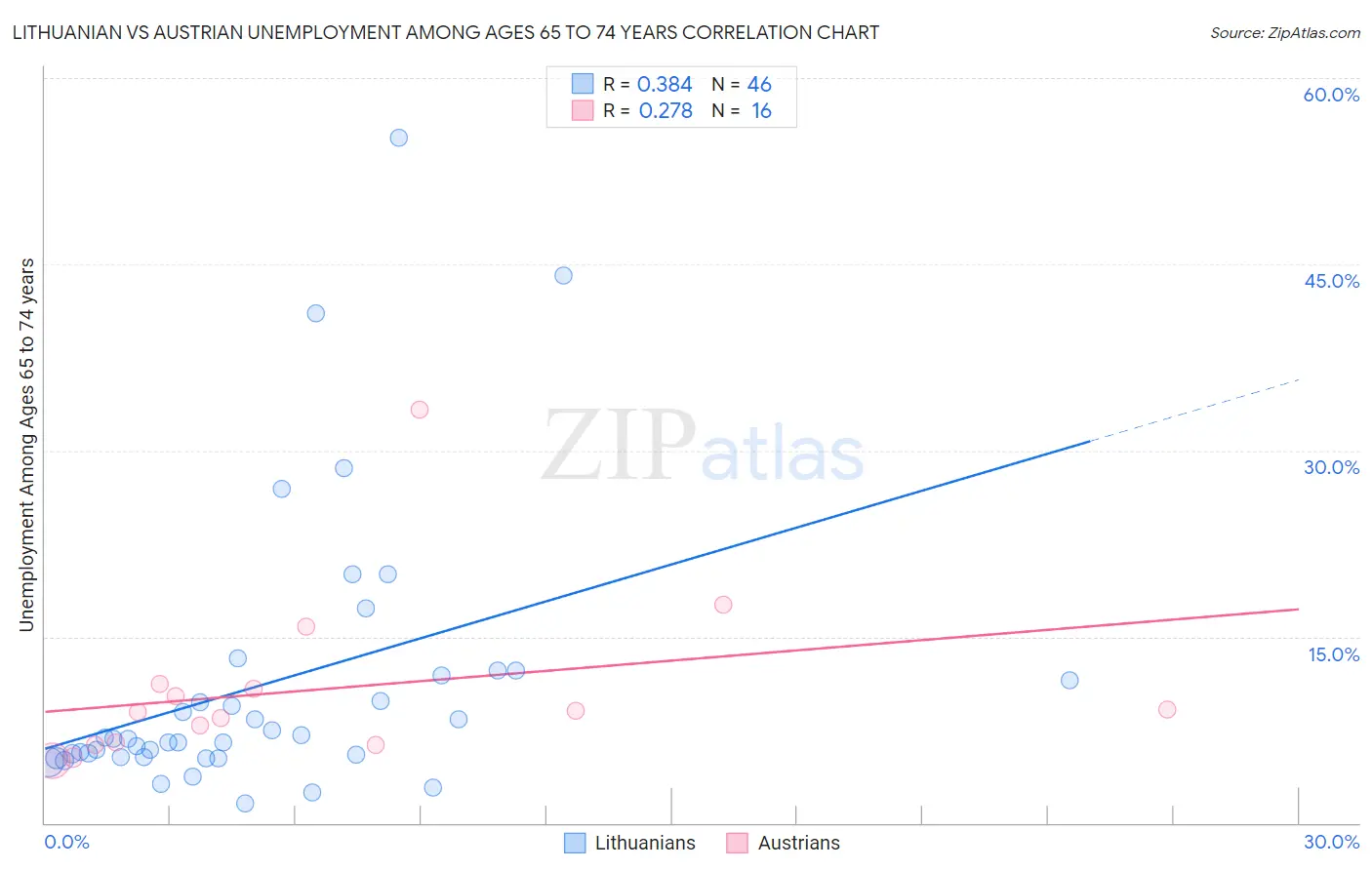 Lithuanian vs Austrian Unemployment Among Ages 65 to 74 years
