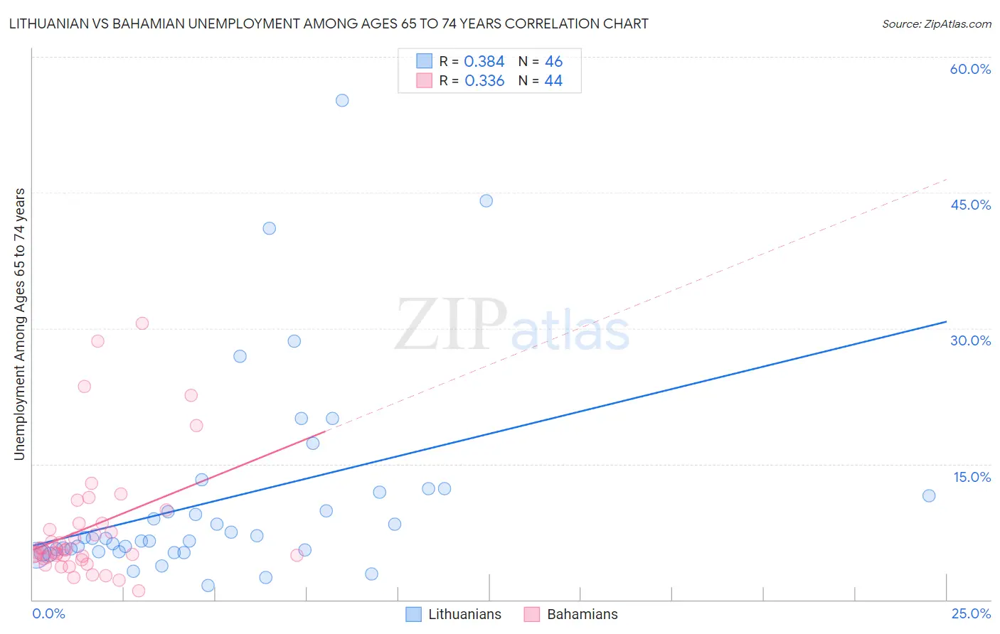 Lithuanian vs Bahamian Unemployment Among Ages 65 to 74 years