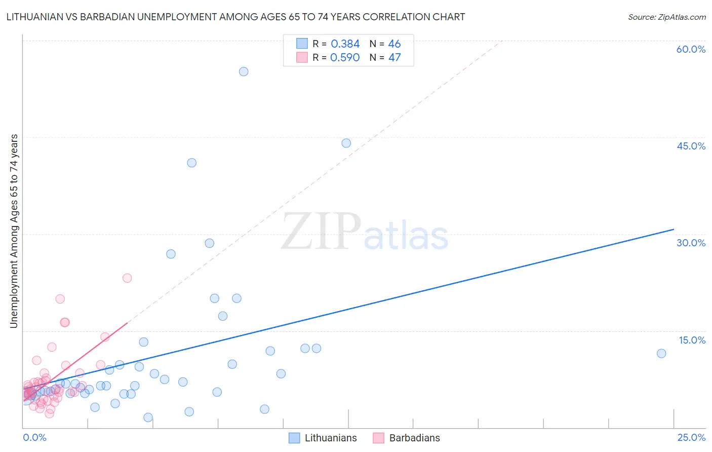 Lithuanian vs Barbadian Unemployment Among Ages 65 to 74 years
