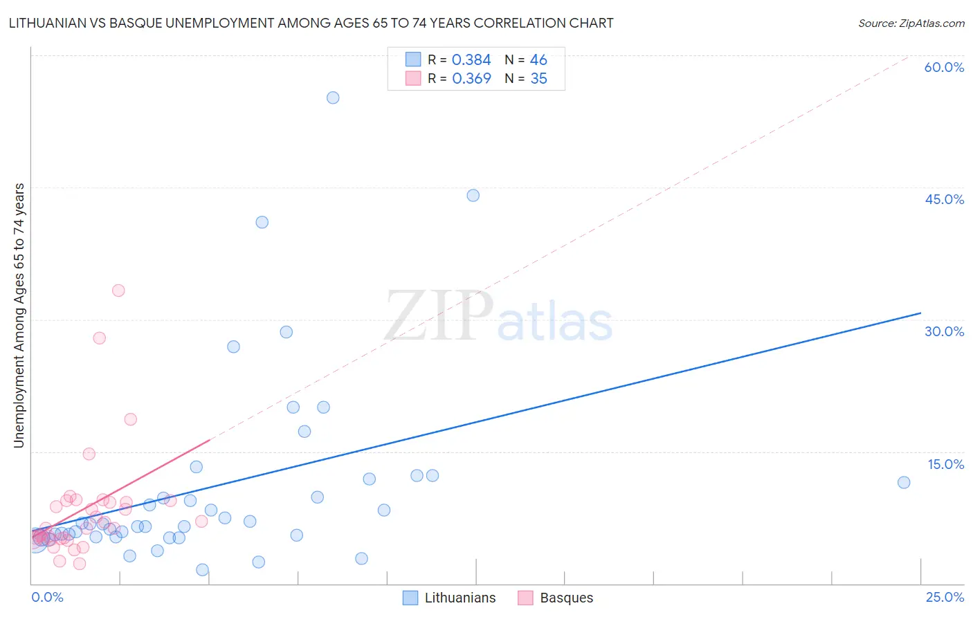 Lithuanian vs Basque Unemployment Among Ages 65 to 74 years