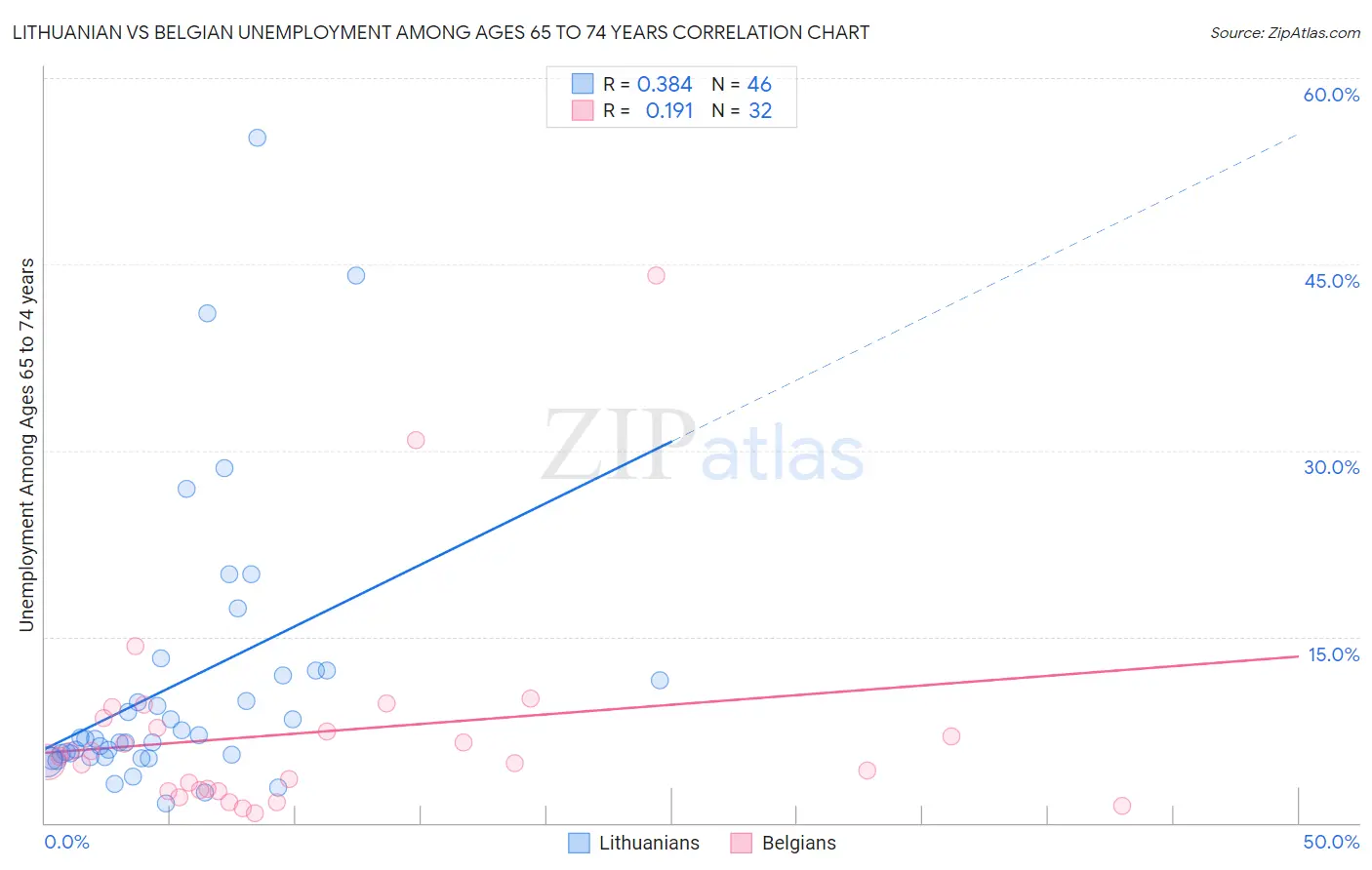 Lithuanian vs Belgian Unemployment Among Ages 65 to 74 years