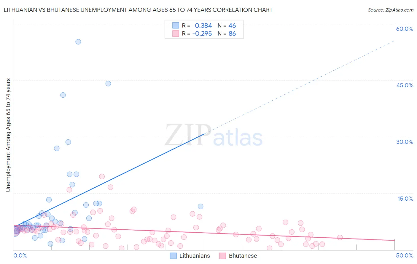 Lithuanian vs Bhutanese Unemployment Among Ages 65 to 74 years