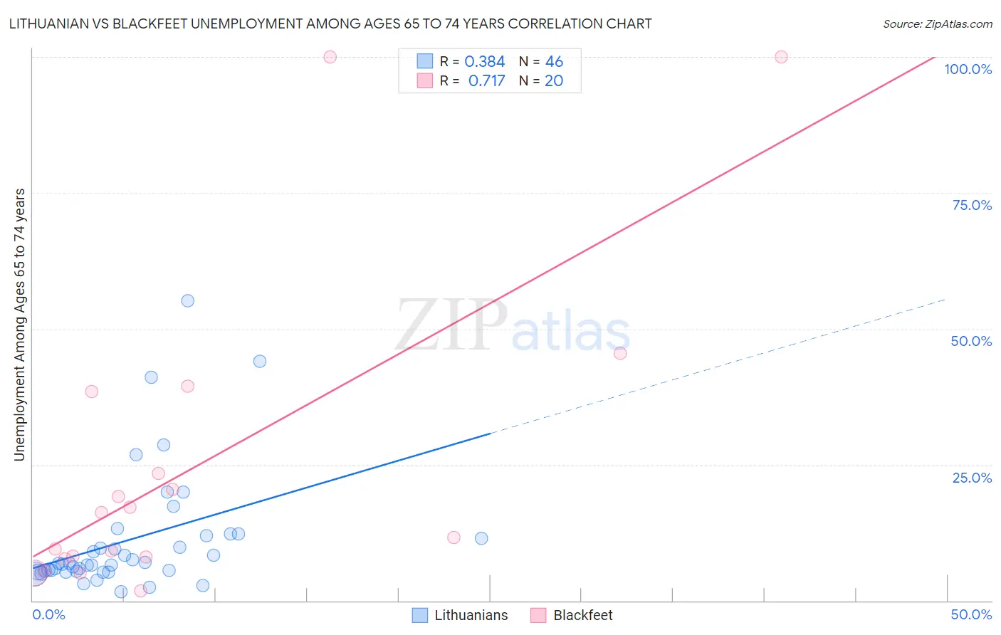 Lithuanian vs Blackfeet Unemployment Among Ages 65 to 74 years