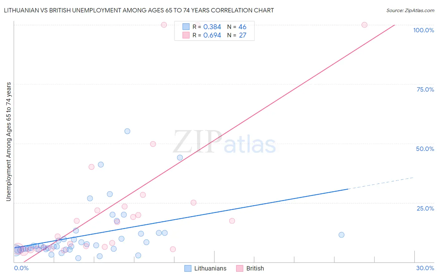Lithuanian vs British Unemployment Among Ages 65 to 74 years