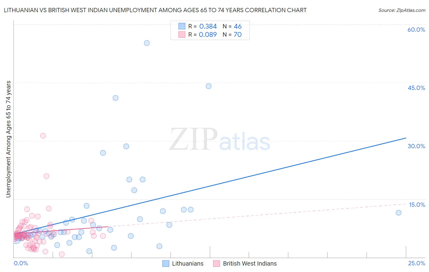 Lithuanian vs British West Indian Unemployment Among Ages 65 to 74 years