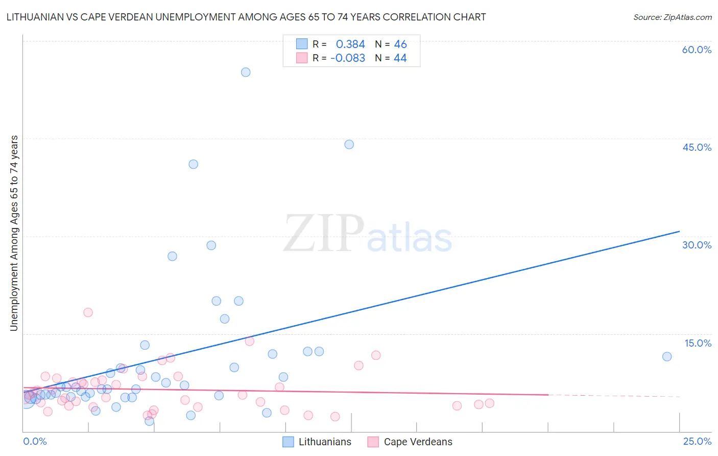 Lithuanian vs Cape Verdean Unemployment Among Ages 65 to 74 years