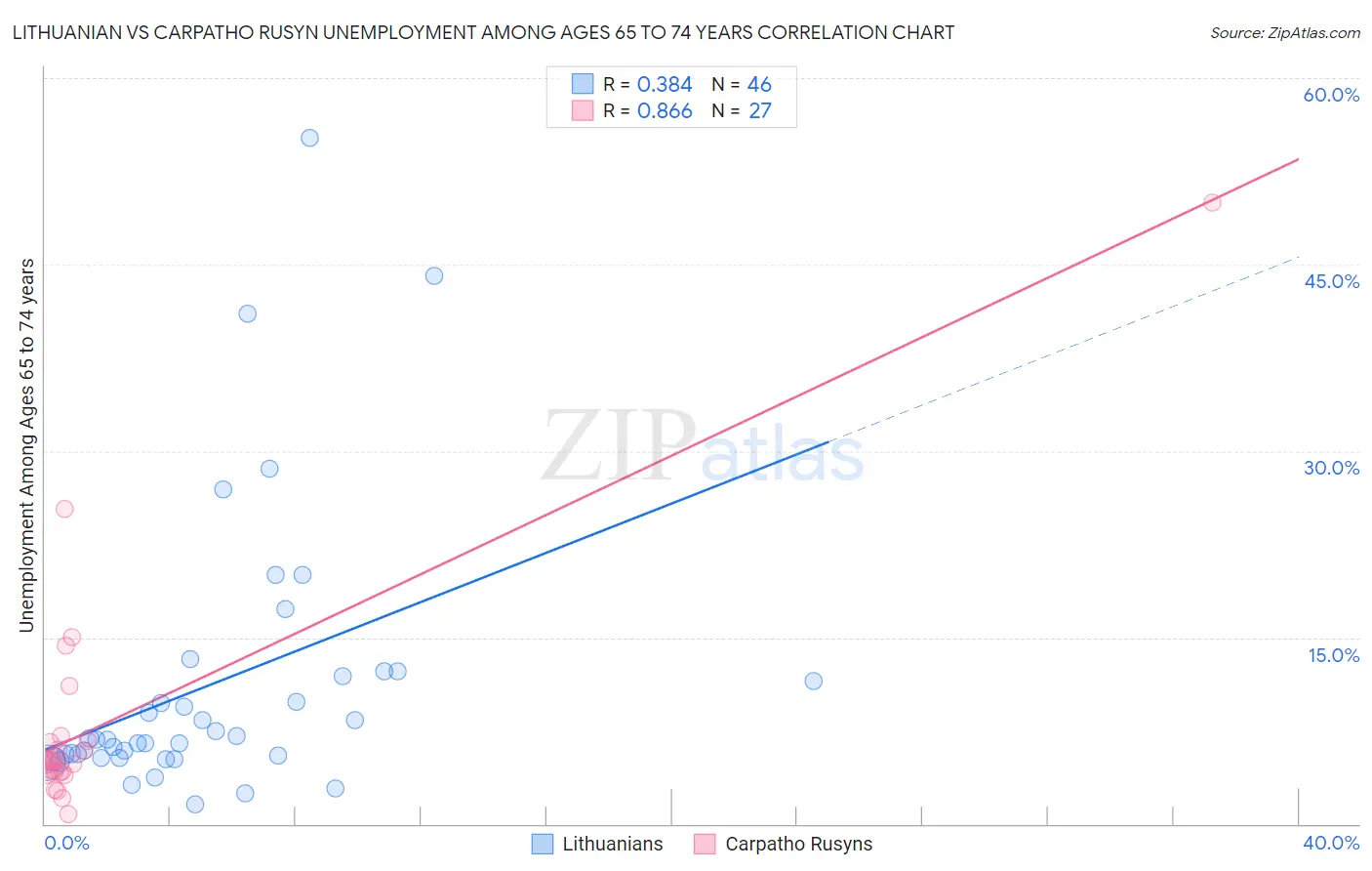 Lithuanian vs Carpatho Rusyn Unemployment Among Ages 65 to 74 years