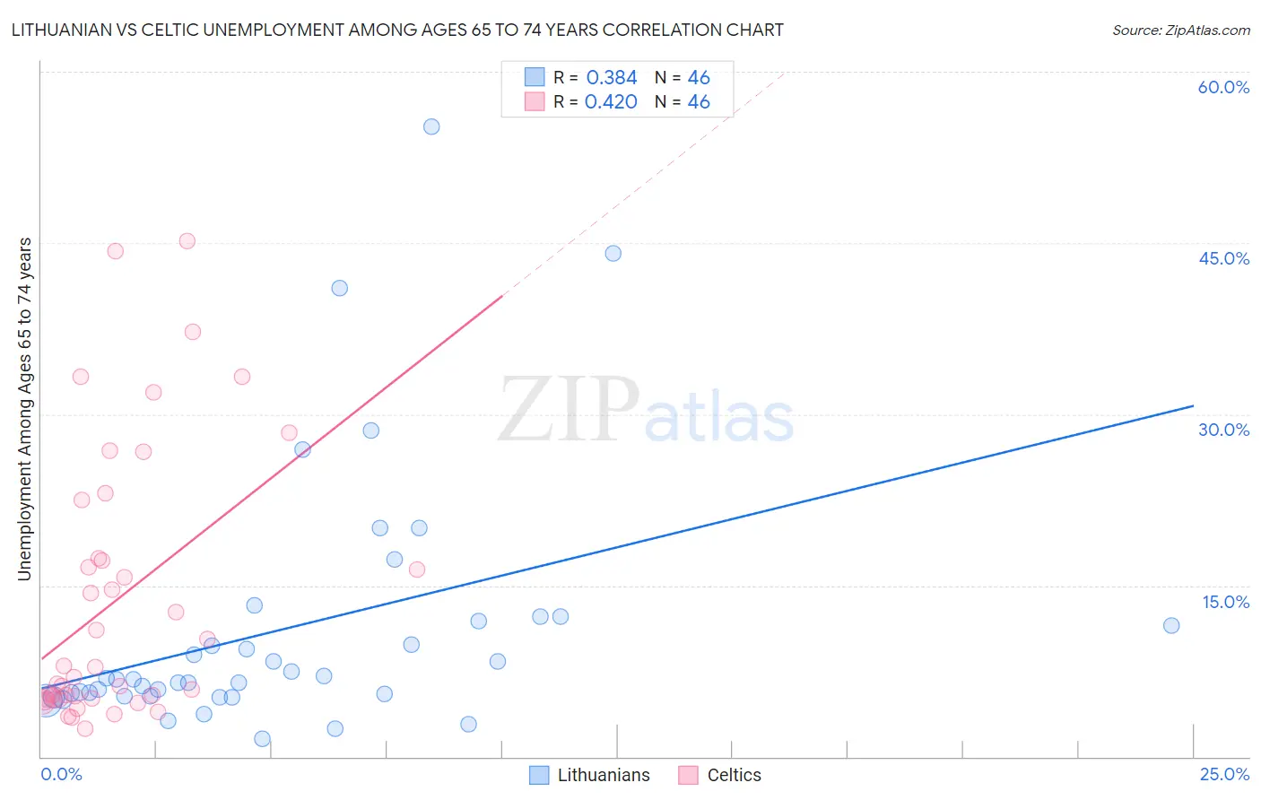 Lithuanian vs Celtic Unemployment Among Ages 65 to 74 years