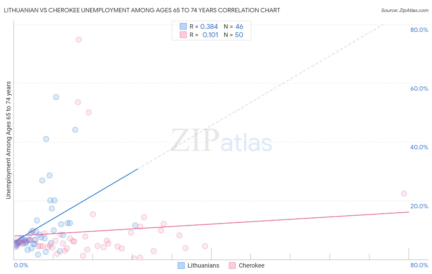 Lithuanian vs Cherokee Unemployment Among Ages 65 to 74 years
